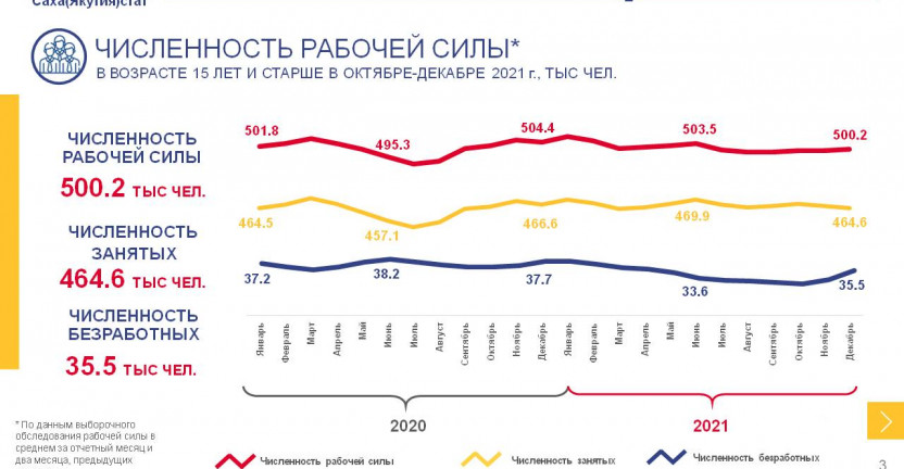 Занятость и безработица в Республике Саха (Якутия) за октябрь-декабрь 2021 года